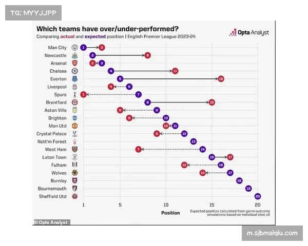 热刺预期进球值仅32.9联赛倒数第四，实际进球却比预期低近10球暴露体系崩塌